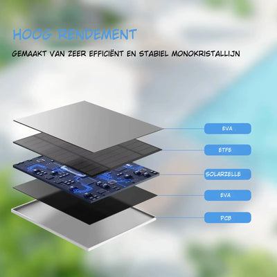 Explosietekening van een monokristallijn zonnepaneel met lagen EVA, ETFE, zonnecellen en PCB.