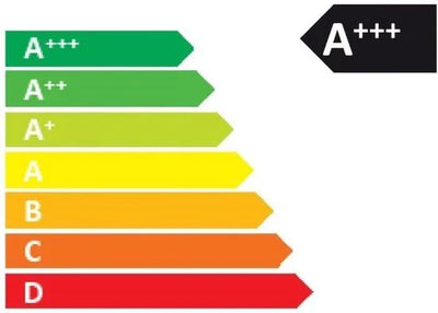 Energie-efficiëntielabel A+++ met gekleurde categorieën van groen tot rood.