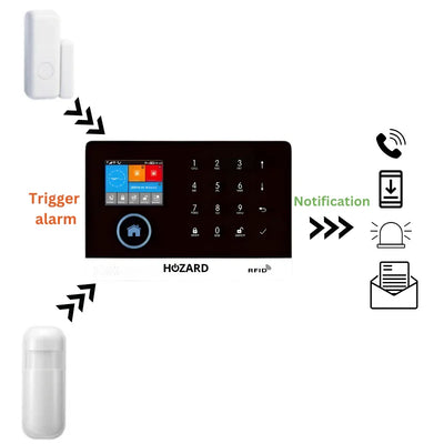 Beveiligingssysteem met alarmsensoren en touchscreen paneel, alarm- en notificatiepictogrammen